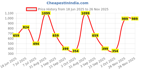 myntra.com FeMent Clean Matte Lightweight Liquid Lipstick - 6.5 ml - Vibe fement Price History Graph from 18 Jun 2025 to 26 Nov 2025
