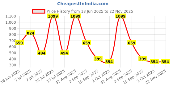myntra.com FeMent Clean Matte Liquid Lipstick - 6.5 ml - Peace fement Price History Graph from 18 Jun 2025 to 22 Nov 2025
