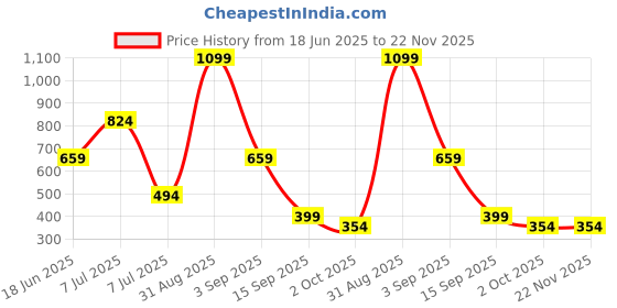 myntra.com FeMent Clean Matte Long Lasting Liquid Lipstick - 6.5 ml - Drip fement Price History Graph from 18 Jun 2025 to 22 Nov 2025