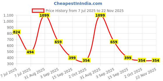 myntra.com FeMent Clean Matte Long Lasting Liquid Lipstick - 6.5 ml - Goat fement Price History Graph from 7 Jul 2025 to 22 Nov 2025