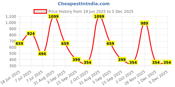 myntra.com FeMent Clean Matte Long Lasting Liquid Lipstick - 6.5 ml - Lit fement Price History Graph from 18 Jun 2025 to 5 Dec 2025