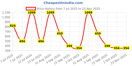 myntra.com FeMent Clean Matte Long Lasting Liquid Lipstick - 6.5 ml - Show Off fement Price History Graph from 7 Jul 2025 to 23 Nov 2025