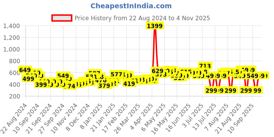 myntra.com dressberry Feminine Blend Floral Printed Cut-Out Styled Back Sheath Mini Dress dressberry Price History Graph from 22 Aug 2024 to 2 Nov 2025