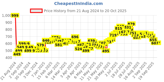 myntra.com dressberry Feminine Blue Wrap Bliss Gathers Bodysuit dressberry Price History Graph from 21 Aug 2024 to 20 Oct 2025