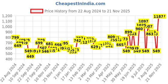 myntra.com dressberry Feminine Floral Fantasy Cut-Out Chic Smocked A-line Mini Dress dressberry Price History Graph from 22 Aug 2024 to 18 Nov 2025