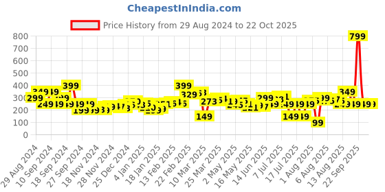 myntra.com dressberry Feminine Fungi, Pure And Bright Printed Boxy Crop T-shirt dressberry Price History Graph from 29 Aug 2024 to 21 Oct 2025