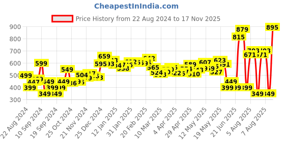 myntra.com dressberry Feminine Sassy And Wrapped In Style Crop Top dressberry Price History Graph from 22 Aug 2024 to 17 Nov 2025
