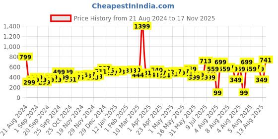 myntra.com dressberry Feminine Strapped & Ruffled Timelessly Laced A-Line Crop Top dressberry Price History Graph from 21 Aug 2024 to 17 Nov 2025