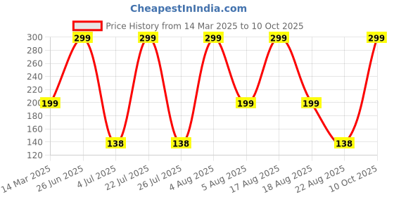 myntra.com FEMISAFE Acne Pimple Patch With 2% Salicylic Acid - 36 Dots femisafe Price History Graph from 14 Mar 2025 to 10 Oct 2025