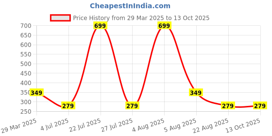 myntra.com FEMISAFE Acne Pimple Patch With 2% Salicylic Acid & Hydrocolloid - 108 Dots femisafe Price History Graph from 29 Mar 2025 to 13 Oct 2025