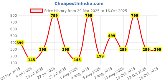myntra.com FEMISAFE Acne Pimple Patch With 2% Salicylic Acid & Hydrocolloid - 144 Dots femisafe Price History Graph from 29 Mar 2025 to 16 Oct 2025