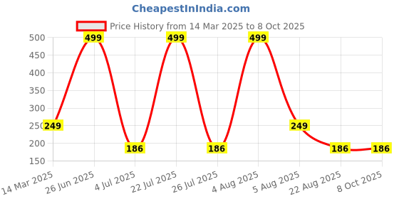 myntra.com FEMISAFE Acne Pimple Patch With 2% Salicylic Acid & Hydrocolloid - 72 Dots femisafe Price History Graph from 14 Mar 2025 to 8 Oct 2025