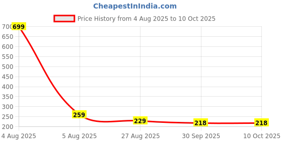 myntra.com FEMISAFE Leakproof & Reusable Menstrual Cup - Medium femisafe Price History Graph from 4 Aug 2025 to 9 Oct 2025