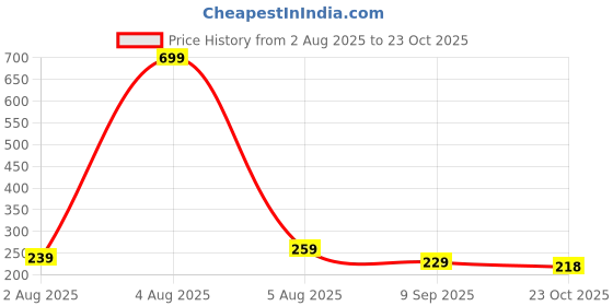 myntra.com FEMISAFE Leakproof & Reusable Menstrual Cup - Small femisafe Price History Graph from 2 Aug 2025 to 23 Oct 2025