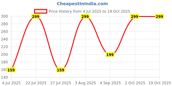 myntra.com FEMISAFE Water Based Lubricant With Aloe Barbadensis-50 g femisafe Price History Graph from 4 Jul 2025 to 17 Oct 2025