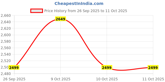 myntra.com FEMMELLA A-Line Maxi Dress femmella Price History Graph from 26 Sep 2025 to 10 Oct 2025