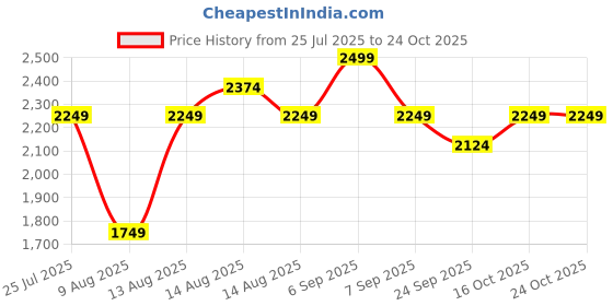 myntra.com FEMMELLA A-Line Maxi Skirt femmella Price History Graph from 25 Jul 2025 to 23 Oct 2025