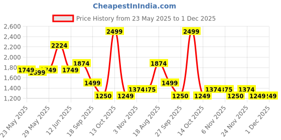 myntra.com FEMMELLA A-Line Midi Dress femmella Price History Graph from 23 May 2025 to 30 Nov 2025
