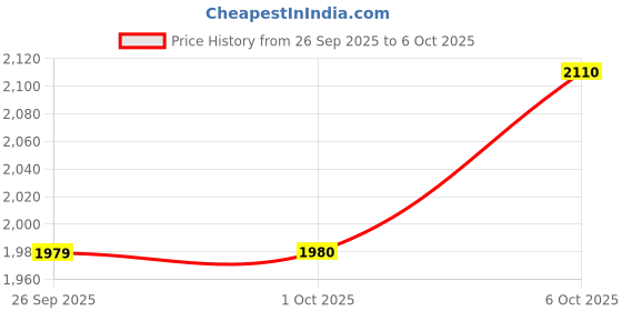 myntra.com FEMMELLA A-Line Ruffle Detail Asymmetric Maxi Skirt femmella Price History Graph from 26 Sep 2025 to 6 Oct 2025