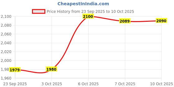 myntra.com FEMMELLA A-Line Ruffle Detail Asymmetric Maxi Skirt femmella Price History Graph from 23 Sep 2025 to 10 Oct 2025