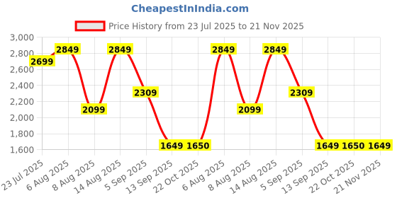 myntra.com FEMMELLA Asymmetrical Top & Trouser Co-Ord Set femmella Price History Graph from 23 Jul 2025 to 21 Nov 2025