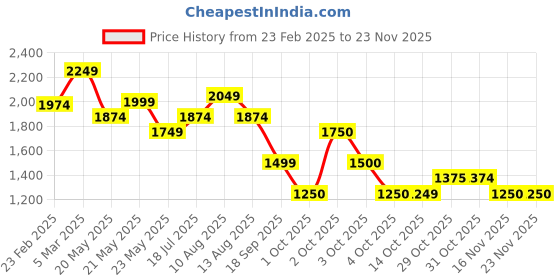 myntra.com FEMMELLA Bell Sleeve Fit & Flare Midi Dress femmella Price History Graph from 23 Feb 2025 to 22 Nov 2025