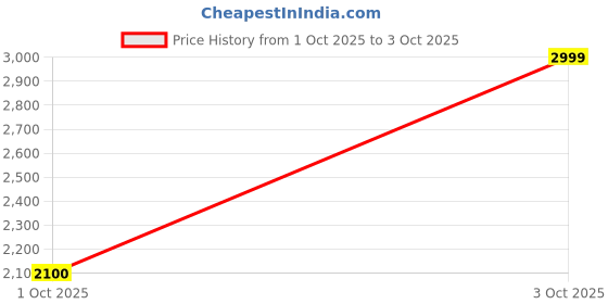 myntra.com FEMMELLA Colorblocked Top & Trouser Co-Ord Set femmella Price History Graph from 1 Oct 2025 to 3 Oct 2025