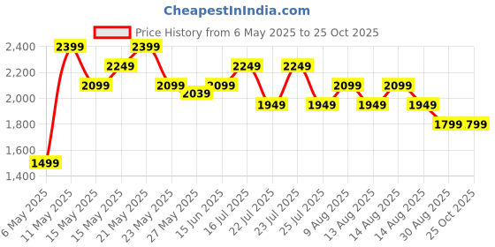 myntra.com FEMMELLA Colourblocked Shirt Midi Dress femmella Price History Graph from 6 May 2025 to 25 Oct 2025