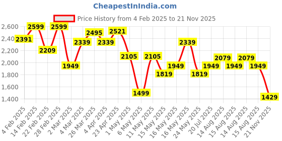 myntra.com FEMMELLA Cowl Neck Top with Trouser femmella Price History Graph from 4 Feb 2025 to 21 Nov 2025