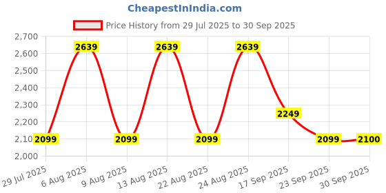 myntra.com FEMMELLA Cuffed Sleeve Draped Pure Cotton Shirt Midi Dress femmella Price History Graph from 29 Jul 2025 to 30 Sep 2025