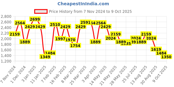 myntra.com femmella Femella Basic Jumpsuit femmella Price History Graph from 7 Nov 2024 to 9 Oct 2025