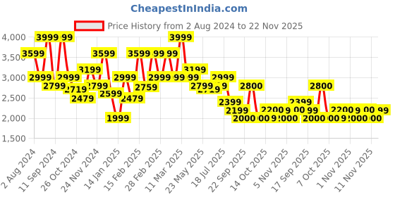myntra.com femmella Femella Chevron Dobby Midi Wrap Dress femmella Price History Graph from 2 Aug 2024 to 22 Nov 2025