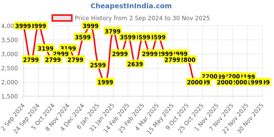 myntra.com femmella Femella Chevron Dobby Wrap Maxi Dress femmella Price History Graph from 2 Sep 2024 to 29 Nov 2025