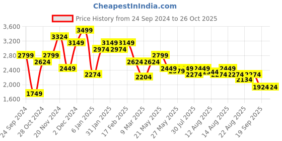 myntra.com femmella Femella Flared Sleeve A-Line Midi Dress femmella Price History Graph from 24 Sep 2024 to 25 Oct 2025