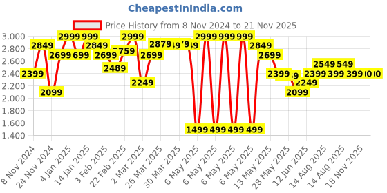 myntra.com femmella Femella One Shoulder Top & Skirt Co-Ords femmella Price History Graph from 8 Nov 2024 to 21 Nov 2025
