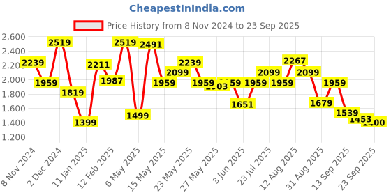 myntra.com femmella Femella Puff Sleeve Shirt Dress femmella Price History Graph from 8 Nov 2024 to 23 Sep 2025