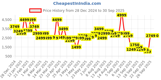 myntra.com femmella Femella Women Checked Acrylic Lightweight Tailored Jacket femmella Price History Graph from 28 Dec 2024 to 30 Sep 2025