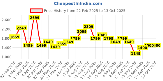 myntra.com femmella Femella Women Self Design HoodedPullover femmella Price History Graph from 22 Feb 2025 to 12 Oct 2025