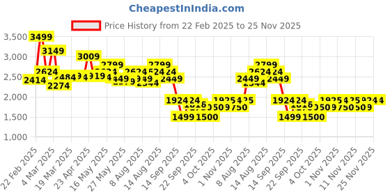 myntra.com femmella Femella Women Solid Lightweight Long Sleeves Tailored Jacket femmella Price History Graph from 22 Feb 2025 to 24 Nov 2025