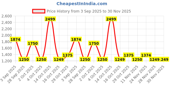 myntra.com FEMMELLA Flared Sleeve A-Line Midi Dress femmella Price History Graph from 3 Sep 2025 to 30 Nov 2025