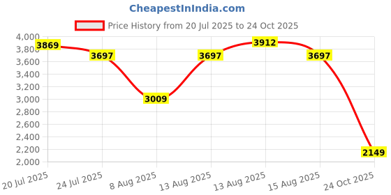 myntra.com FEMMELLA Floral Embroidered Shirt Collar Cotton Fit & Flare Maxi Dress femmella Price History Graph from 20 Jul 2025 to 24 Oct 2025