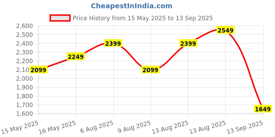 myntra.com FEMMELLA Floral Print Maxi Dress femmella Price History Graph from 15 May 2025 to 13 Sep 2025