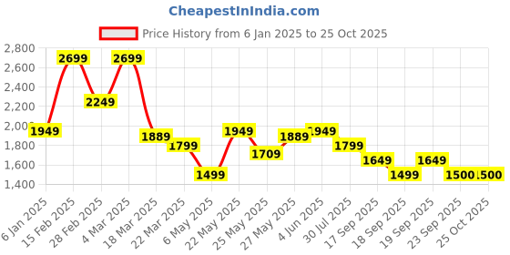 myntra.com FEMMELLA Halter Neck Tie Up Detail A-Line Dress femmella Price History Graph from 6 Jan 2025 to 24 Oct 2025