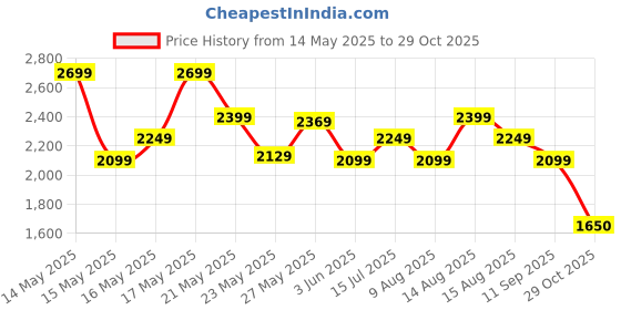 myntra.com FEMMELLA Kimono Sleeves Shirt & Trousers femmella Price History Graph from 14 May 2025 to 29 Oct 2025