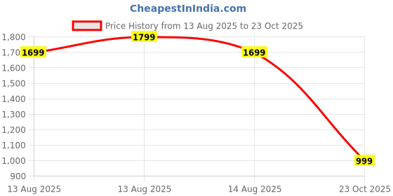 myntra.com FEMMELLA Mandarin Collar Sheath Maxi Dress femmella Price History Graph from 13 Aug 2025 to 23 Oct 2025
