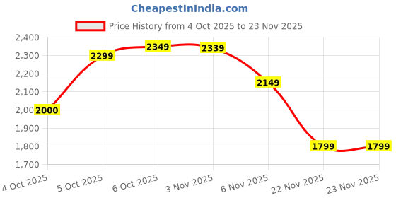 myntra.com FEMMELLA Mandarin Collar Textured Top With Trousers femmella Price History Graph from 4 Oct 2025 to 22 Nov 2025