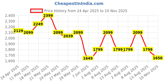 myntra.com FEMMELLA Maxi Dress femmella Price History Graph from 24 Apr 2025 to 10 Nov 2025