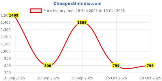 myntra.com FEMMELLA One Shoulder Flared Sleeve Top femmella Price History Graph from 18 Sep 2025 to 19 Oct 2025