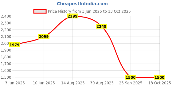 myntra.com FEMMELLA One Shoulder Georgette Maxi Dress femmella Price History Graph from 3 Jun 2025 to 13 Oct 2025