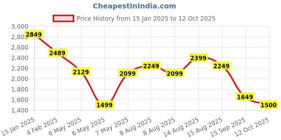 myntra.com FEMMELLA One Shoulder Maxi Dress femmella Price History Graph from 15 Jan 2025 to 12 Oct 2025
